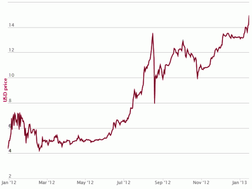 Bitcoin graph.
