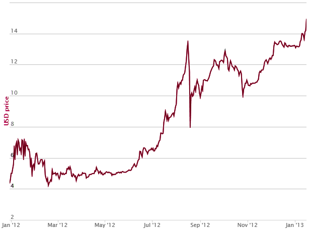 how much has bitcoin gone up since 2010